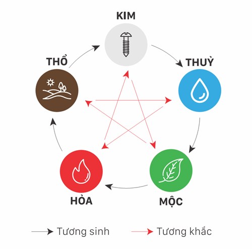 Ngủ hành tương sinh, tương khắc